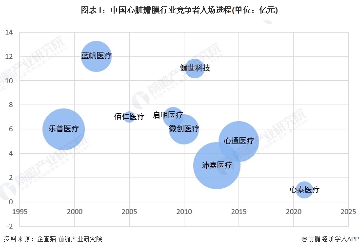 注：横轴代表企业成立年份;纵轴代表企业成立月份;气泡大小代表企业注册资本。