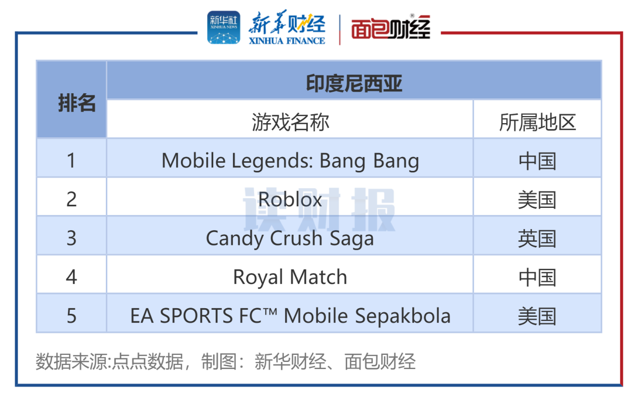 图6：印度尼西亚市场iOS畅销榜全部游戏排名情况