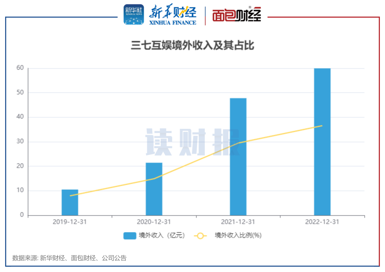 图3：三七互娱境外收入及占比