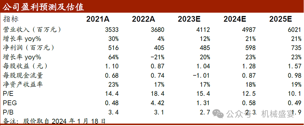 文章来源：《2023Q4 业绩延续高增，低谷已过成长可期》—20240118