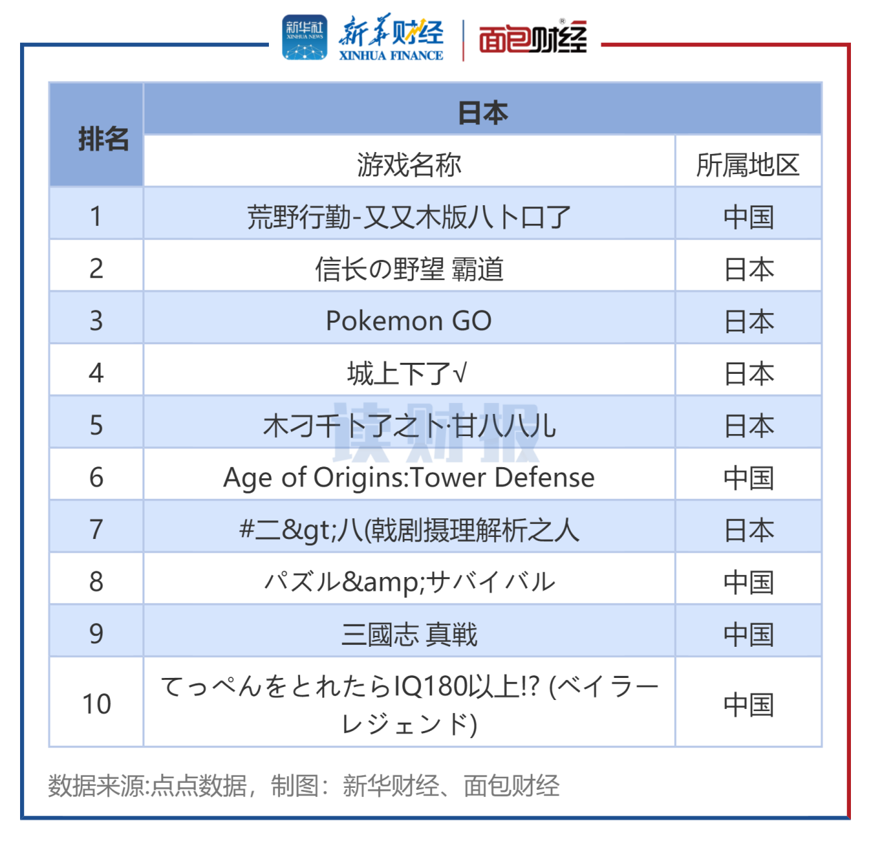 图4：日本市场iOS畅销策略榜单Top10