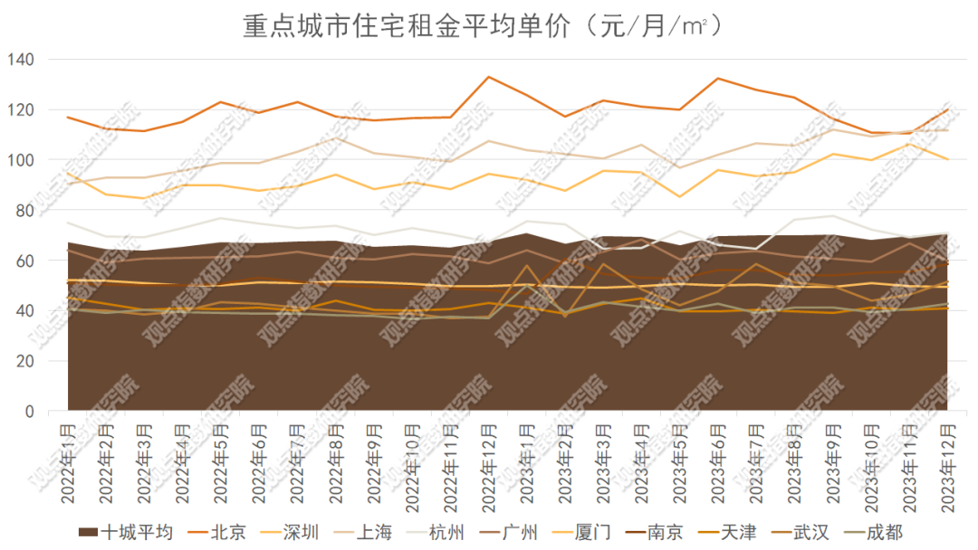 数据来源：中国房价行情网，观点指数整理