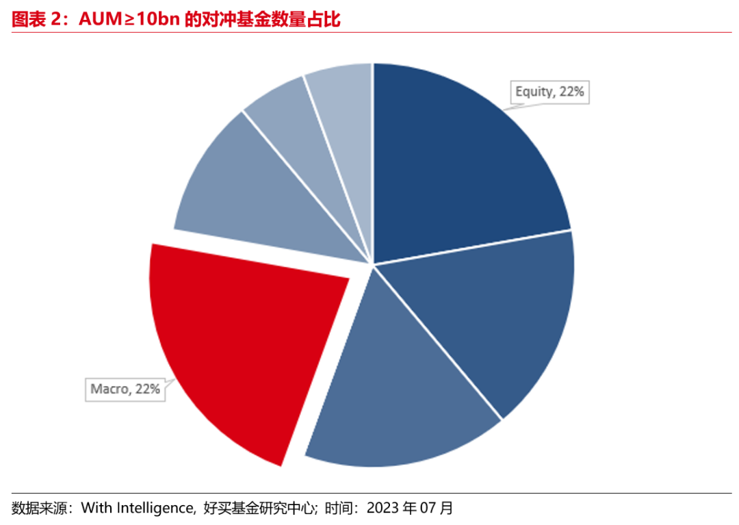 皇冠上的明珠”：宏观对冲策略是如何赚钱的？