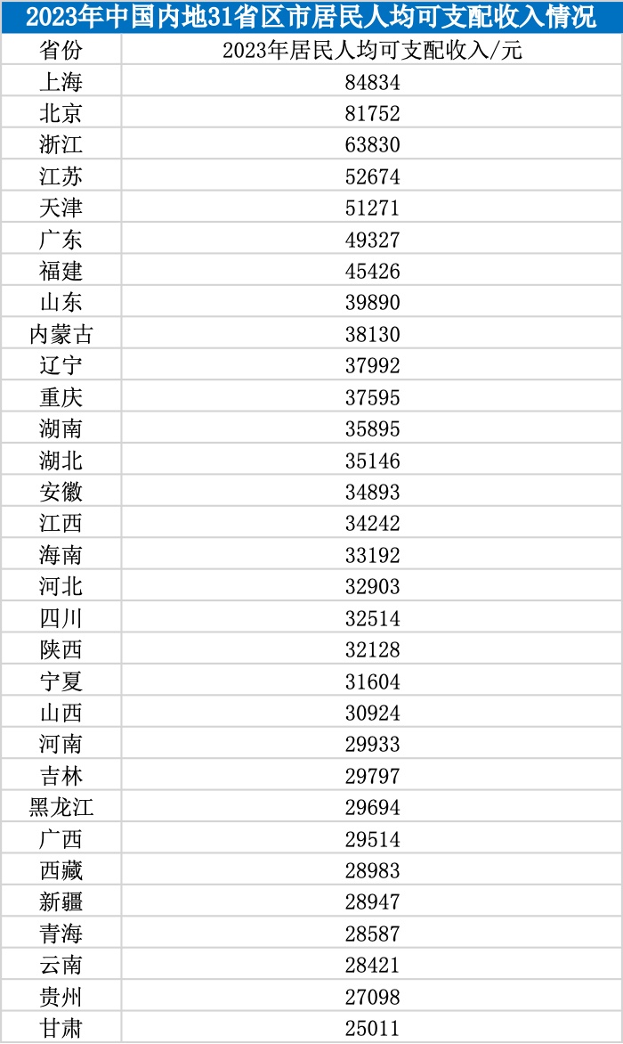 31省份去年居民人均可支配收入公布：京沪破8万，8省份超全国水平|居民人均可支配收入