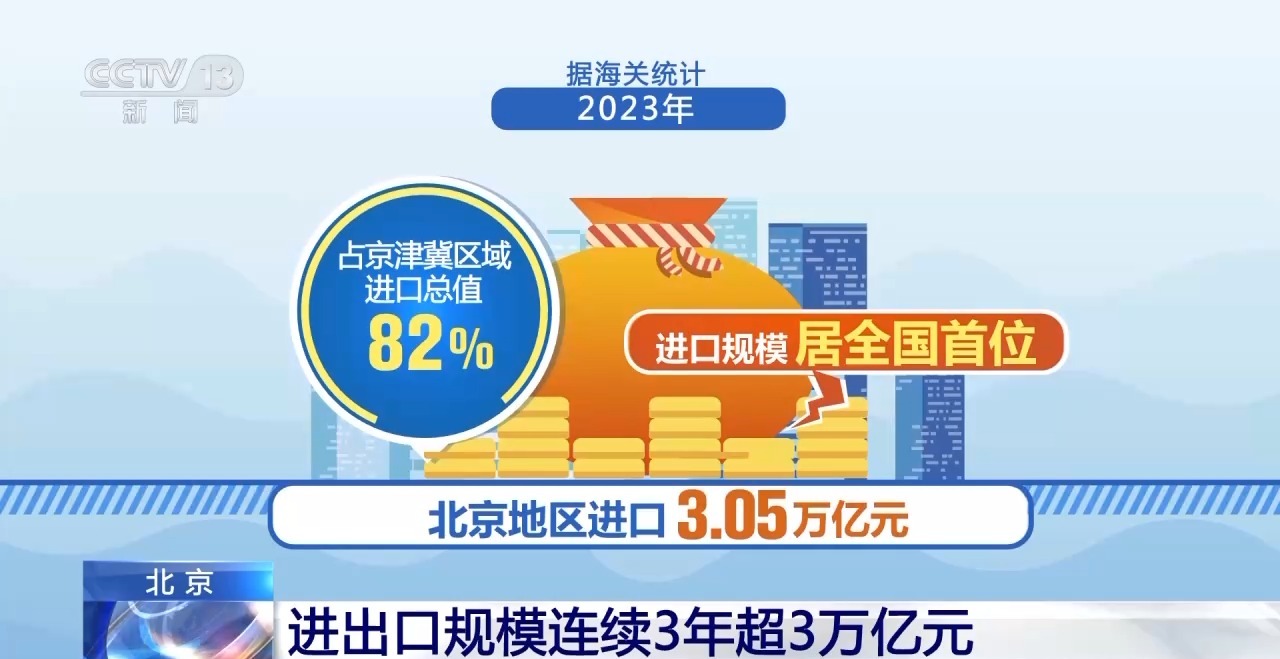 京津冀区域进出口连续3年正增长新业态形成促进内外贸离岸经济发展