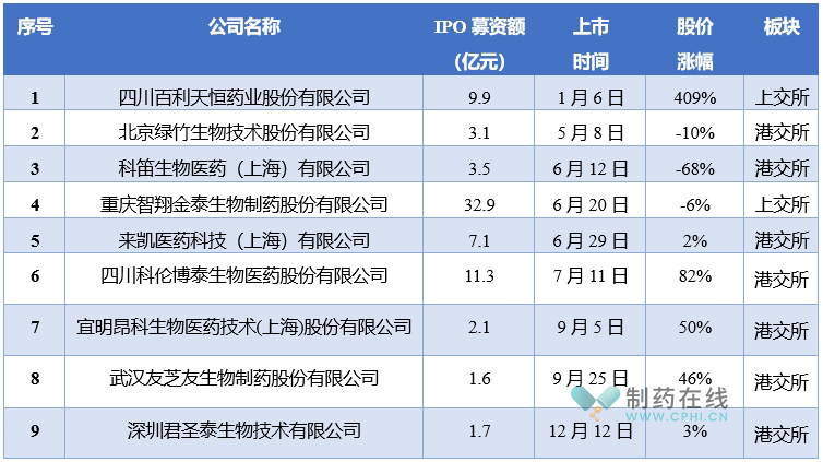 生物医药融资