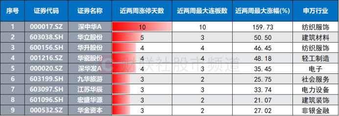 注：近两周（1月8日至22日）录得涨停次数居前的华字辈股