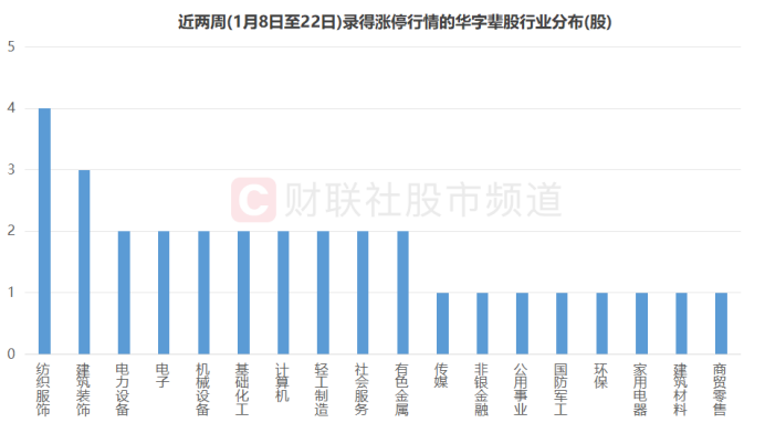 注：近两周（1月8日至22日）录得涨停行情的华字辈股行业分布