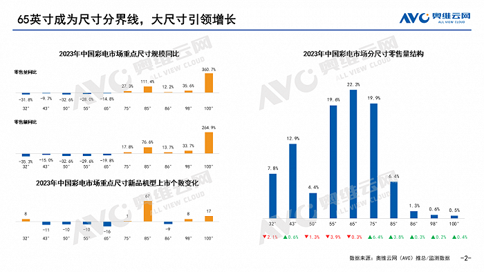 65寸成为彩电市场“正负”增长分界点，释放出啥信号？