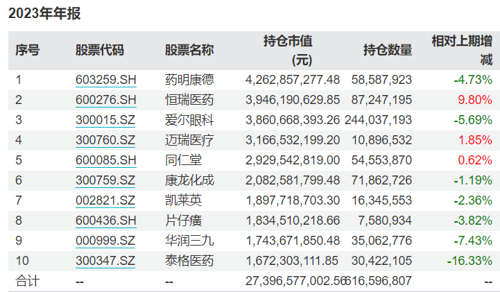 葛兰、朱少醒、谢治宇最新动向来了，加减仓了这些个股！|葛兰