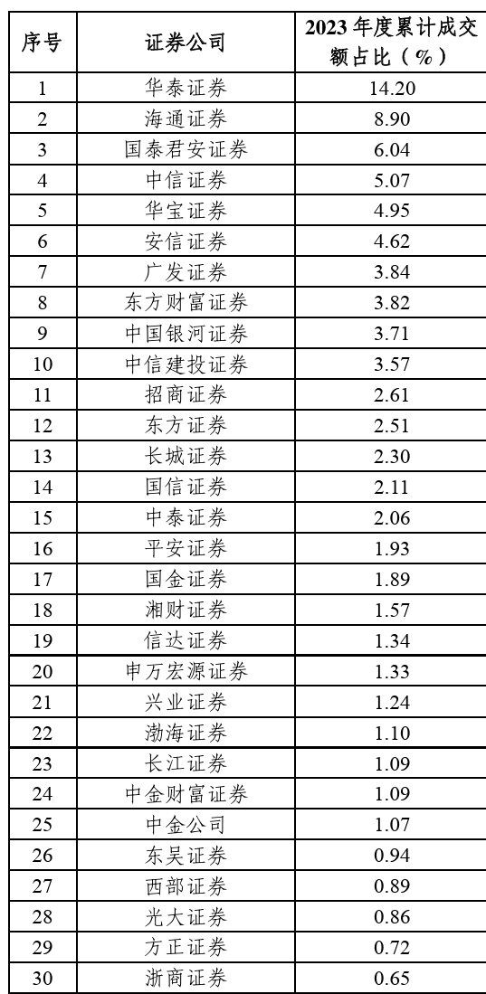 2023年度证券公司经纪业务ETF成交额前30名（数据来源：上交所）