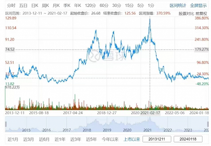 来源/雪球网截图，汽车之家自2013年12月11日至2024年1月18日美股变化图