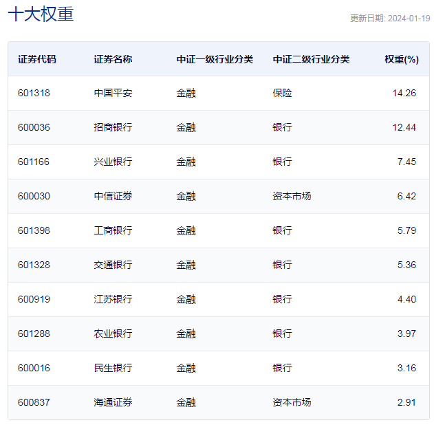 上证180金融股指数重仓股