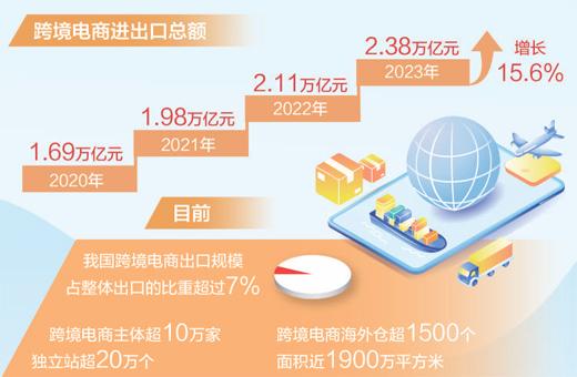 数据来源：商务部、海关总署