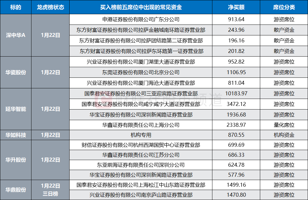 注：今日涨停且登上龙虎榜的华字辈股买入榜常见前五席位（截至1月22日数据）