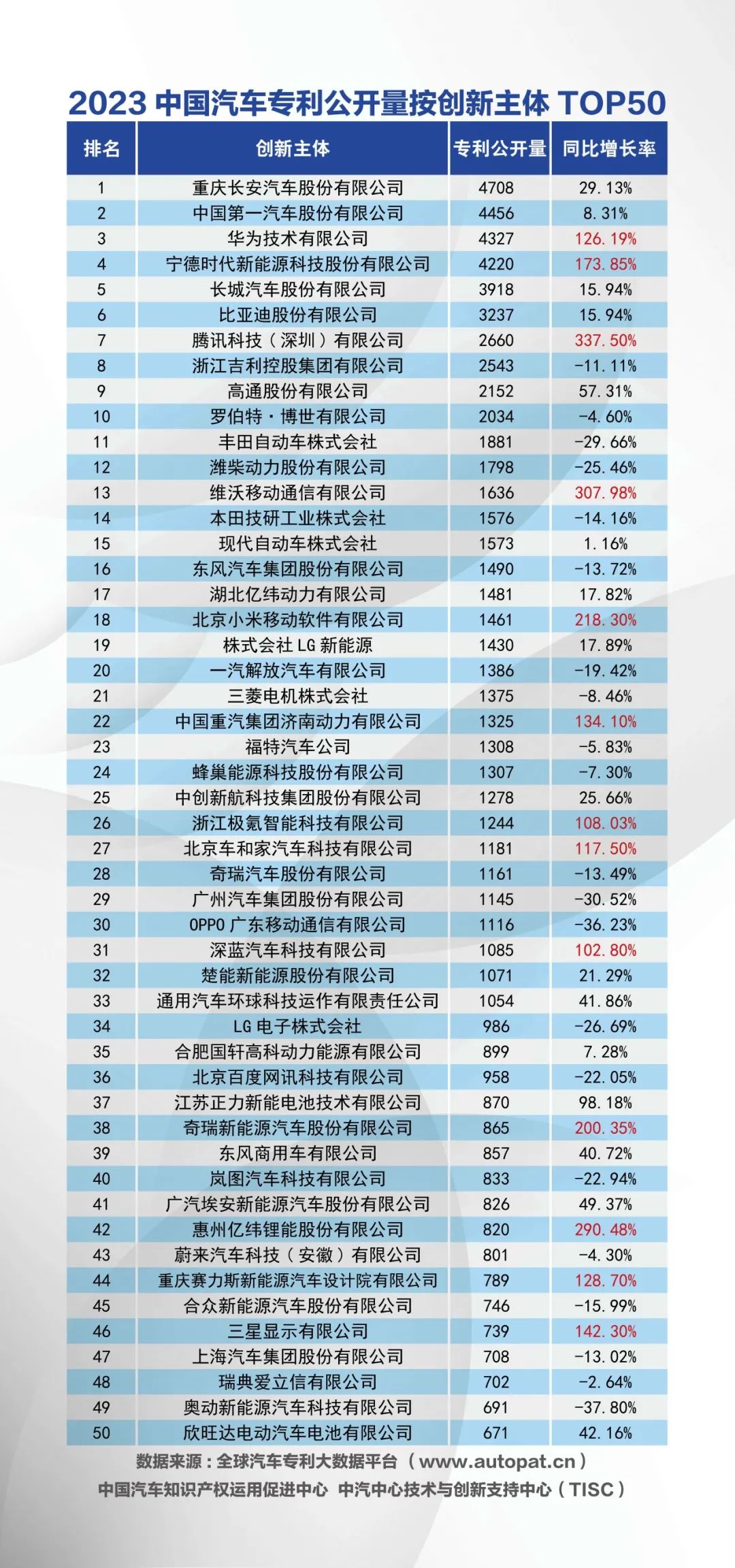 2023 年中国汽车发明专利公开量公布