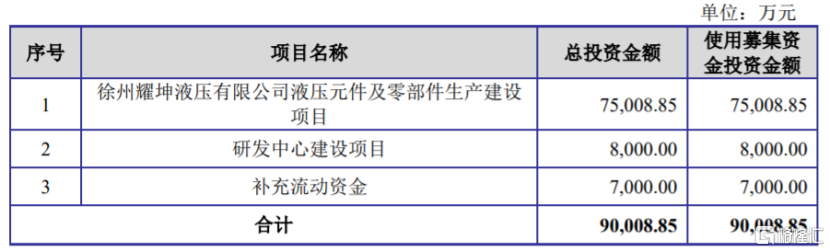 募资使用情况，图片来源：招股书