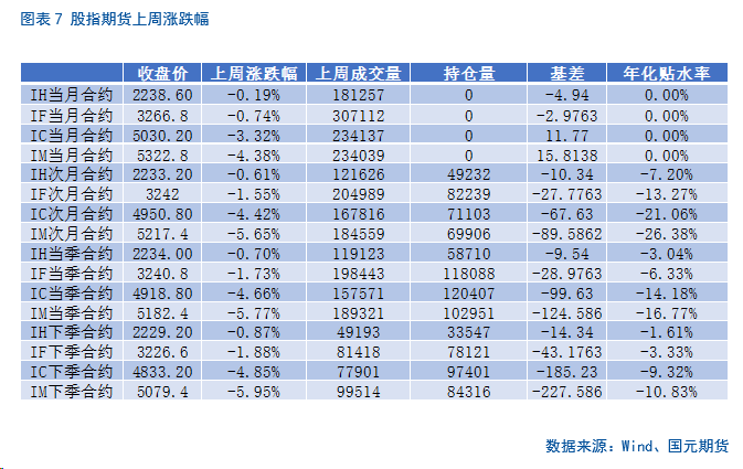 股指走低寻底，期指基差下行