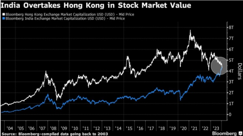 印度股市总市值超越港股 晋升全球第四大股票市场