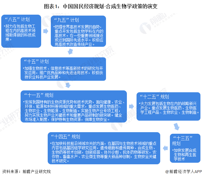 重磅！2023年中国及31省市合成生物学行业政策汇总及解读（全）