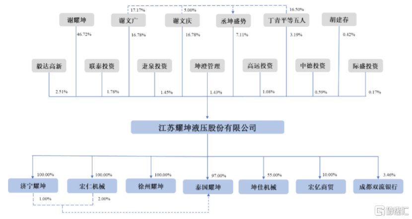发行前股权结构图，图片来源：招股书