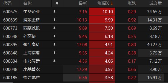 A股房地产板块表现活跃 中华企业、浦东金桥涨停