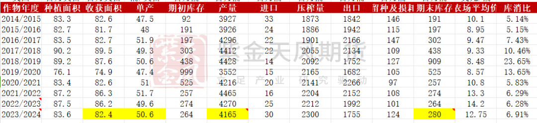 数据来源：USDA,紫金天风期货研究所