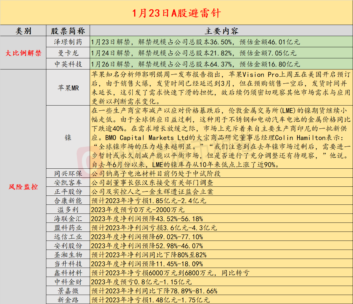 1月23日投资避雷针：4连板人气股提示风险 钠离子电池材料目前仍处于中试阶段