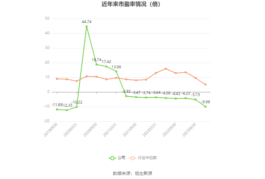 以本次披露业绩预告均值计算，公司近年市盈率（TTM）、市净率（LF）、市销率（TTM）情况如下图：