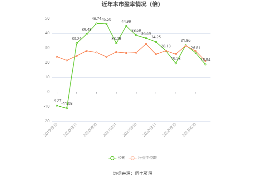 以本次披露业绩预告均值计算，公司近年市盈率（TTM）、市净率（LF）、市销率（TTM）情况如下图：