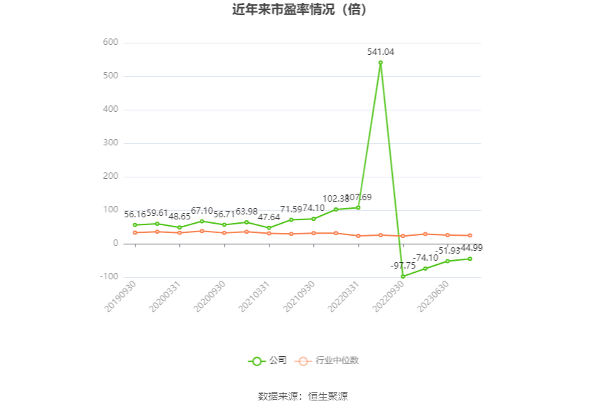 以本次披露业绩预告均值计算，公司近年市盈率（TTM）、市净率（LF）、市销率（TTM）情况如下图：