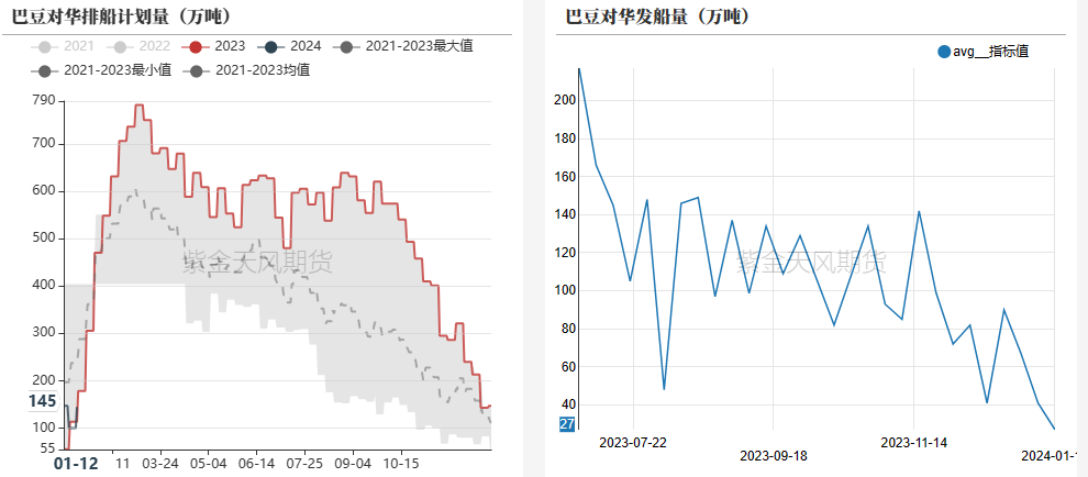 数据来源：路透，我的农产品，紫金天风期货研究所