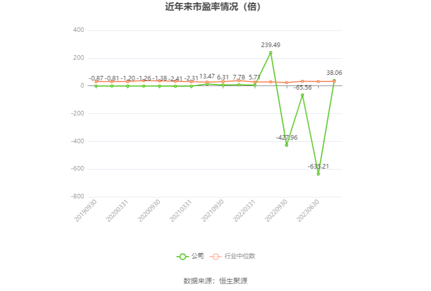 以本次披露业绩预告均值计算，公司近年市盈率（TTM）、市净率（LF）、市销率（TTM）情况如下图：