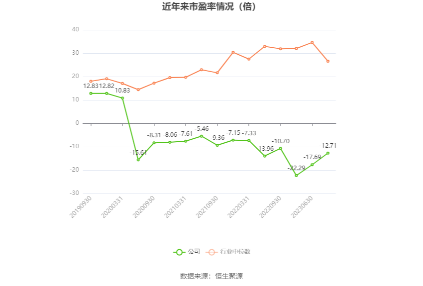 以本次披露业绩预告均值计算，公司近年市盈率（TTM）、市净率（LF）、市销率（TTM）情况如下图：