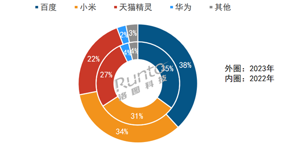 2022-2023年中国智能音箱市场重点品牌销量份额