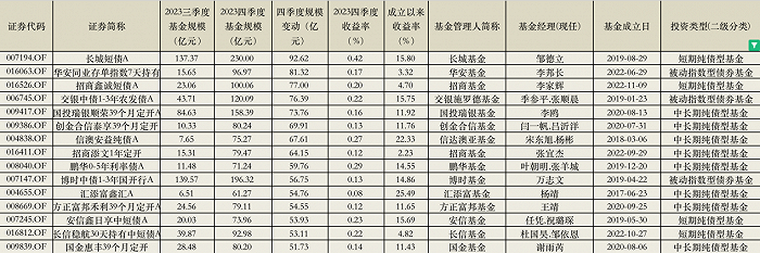 表：单季度范围增长居前的债券型基金&nbsp; &nbsp; &nbsp;着手：Wind，界面新闻整理