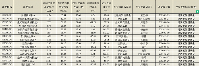 表：单季度范围增长居前的主动权柄基金&nbsp; &nbsp; &nbsp;着手：Wind，界面新闻整理