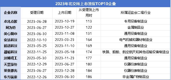 数据来源：北交所官网，同花顺iFinD