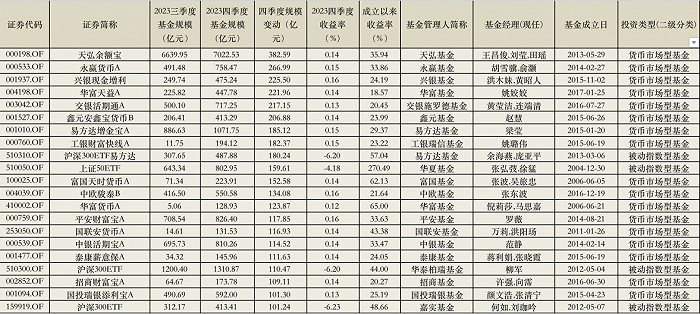 表：单季度范围涨幅超百亿的基金明细&nbsp; &nbsp; &nbsp;着手：Wind，界面新闻整理