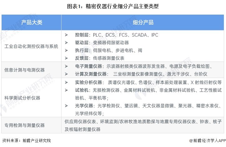 2024年中国精密仪器行业细分市场现状分析 工业自动化设备是重要类型【组图】（干货满满）精密仪器发展史简述，