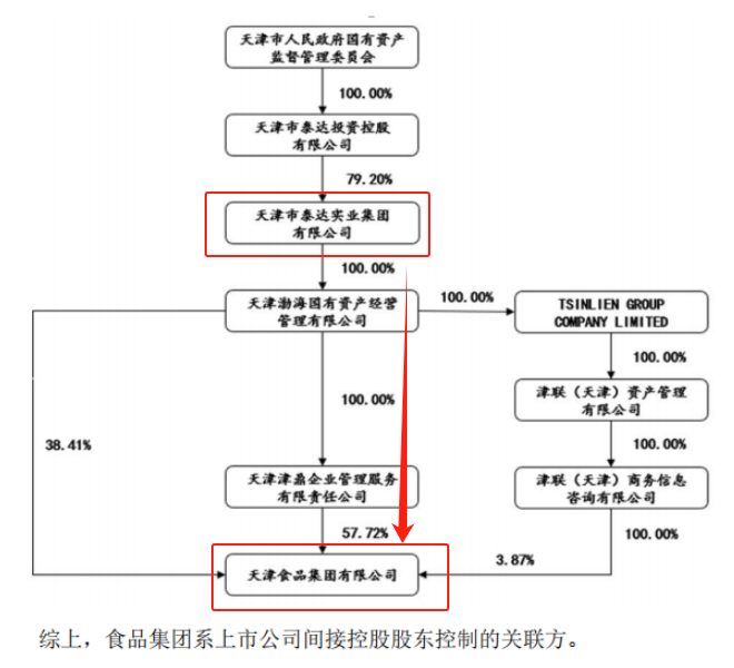 天津食物股权架构，图源：公司公告