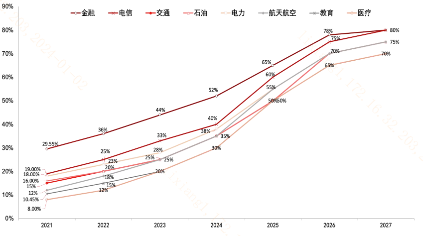 图：八大行业2021-2027年渗透率假设