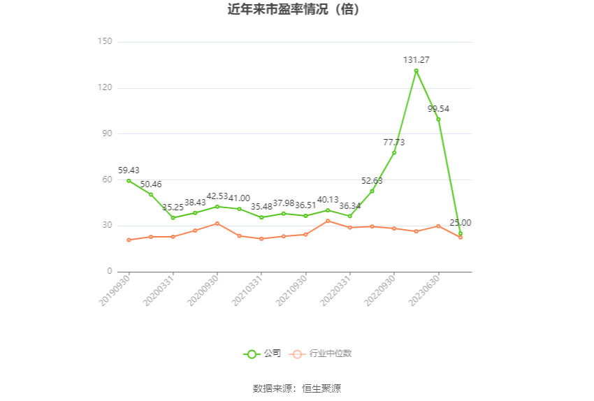 以本次披露业绩预告均值计算，公司近年市盈率（TTM）、市净率（LF）、市销率（TTM）情况如下图：