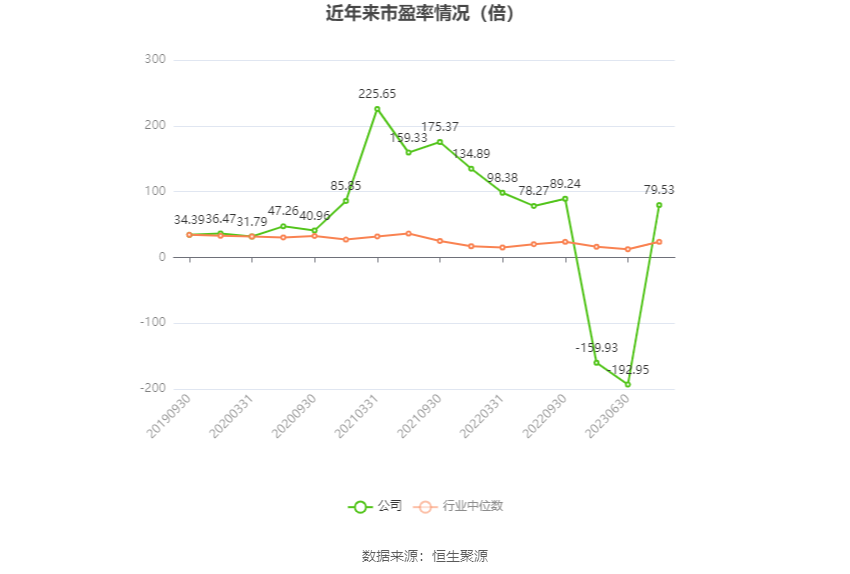 以本次披露业绩预告均值计算，公司近年市盈率（TTM）、市净率（LF）、市销率（TTM）情况如下图：