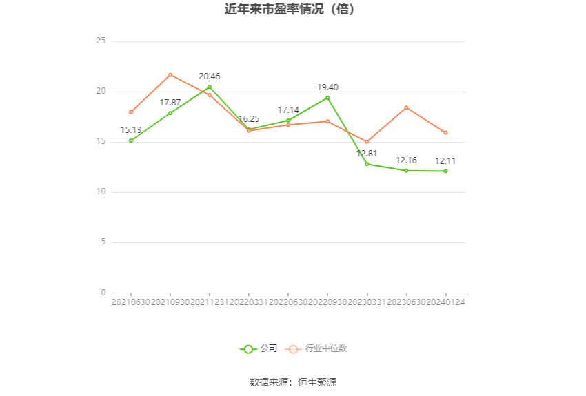 以本次披露业绩预告均值计算，公司近年市盈率（TTM）、市净率（LF）、市销率（TTM）情况如下图：