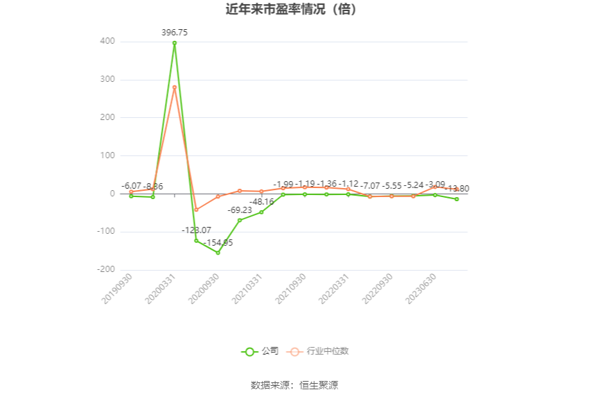 以本次披露业绩预告均值计算，公司近年市盈率（TTM）、市净率（LF）、市销率（TTM）情况如下图：