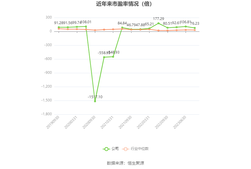 以本次披露业绩预告均值计算，公司近年市盈率（TTM）、市净率（LF）、市销率（TTM）情况如下图：