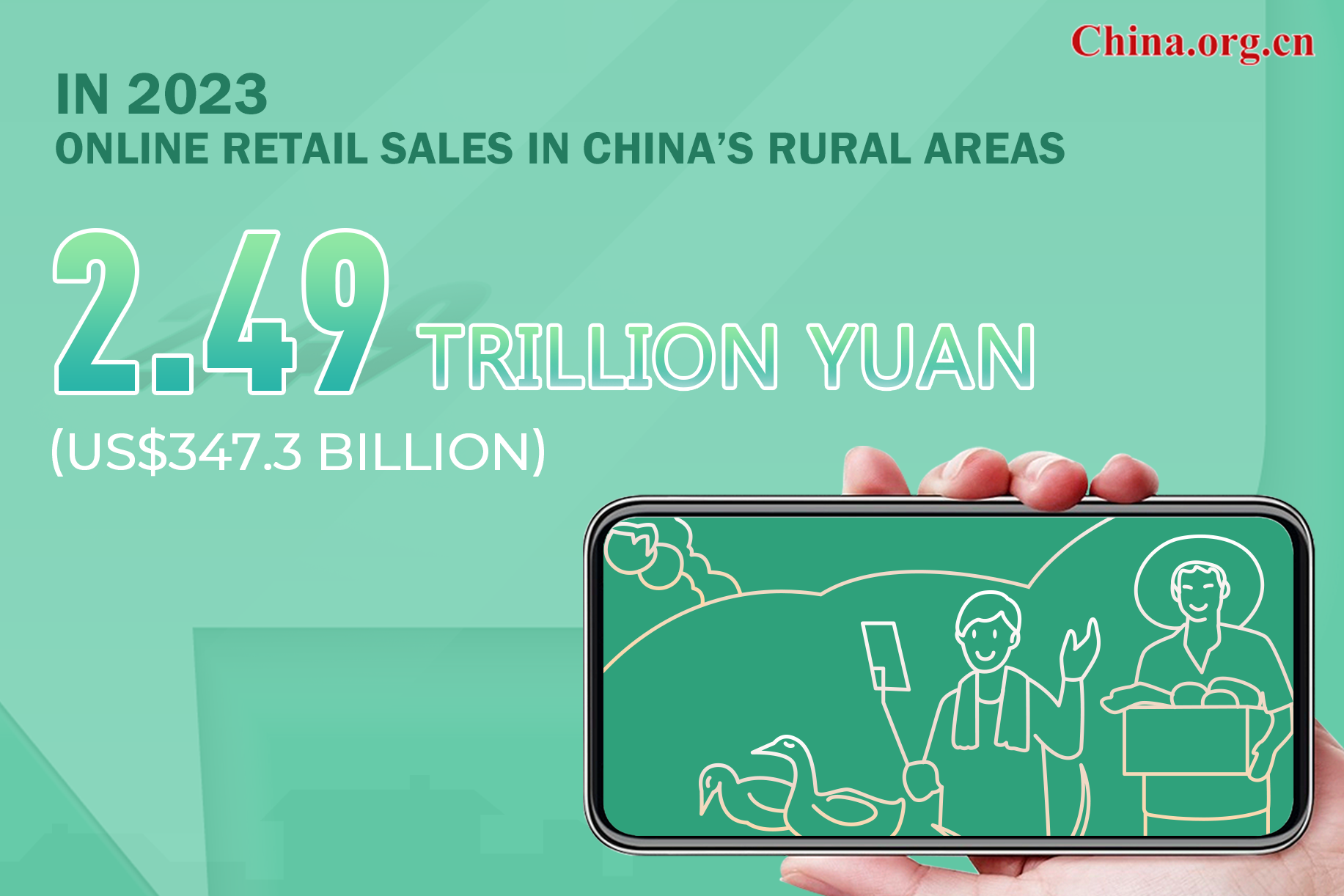 农业农村部：2023年农村网络零售额达到2.49万亿元 Rural online retail sales hit 2.49 trillion yuan in 2023