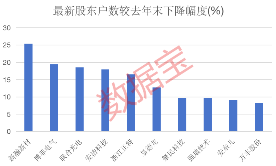 大跌中捡货！6股股东户数骤降超10%，两路资金大幅增仓多股（附股）|增幅