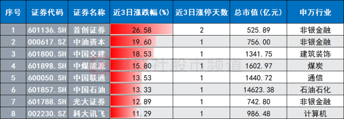 注：近3日获涨停行情的超500亿元大市值股（截至1月25日收盘）